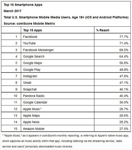Die Top US Android & iOS Apps im März 2017. (Quelle: ComScore)