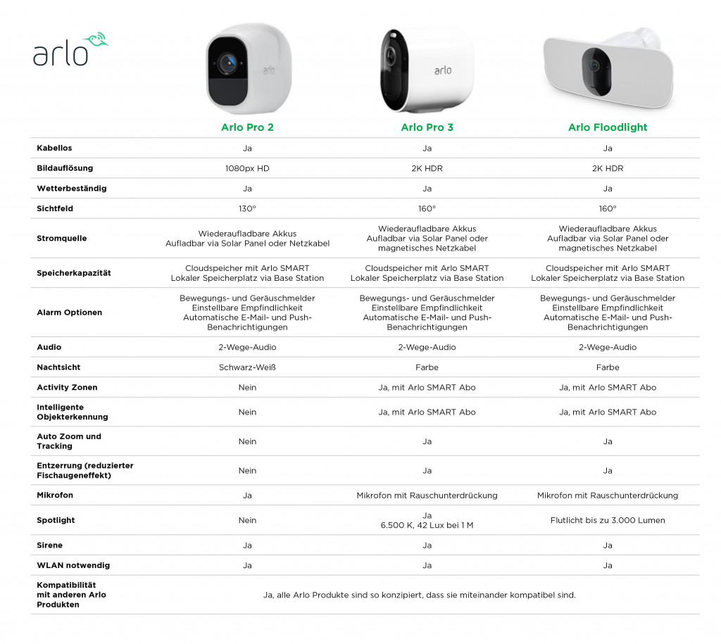 Arlo Pro 2, Pro 3 und Pro 3 Flutlicht-Kamera im Vergleich. (Bild: Arlo)